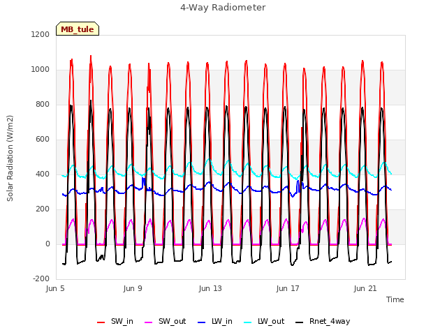 Explore the graph:4-Way Radiometer in a new window