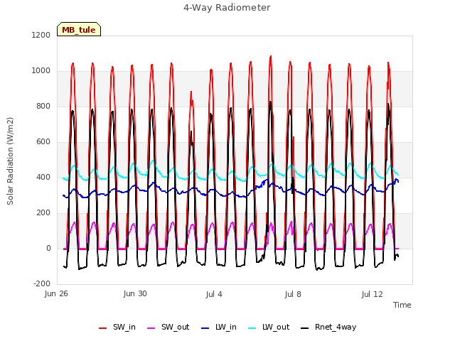 Explore the graph:4-Way Radiometer in a new window