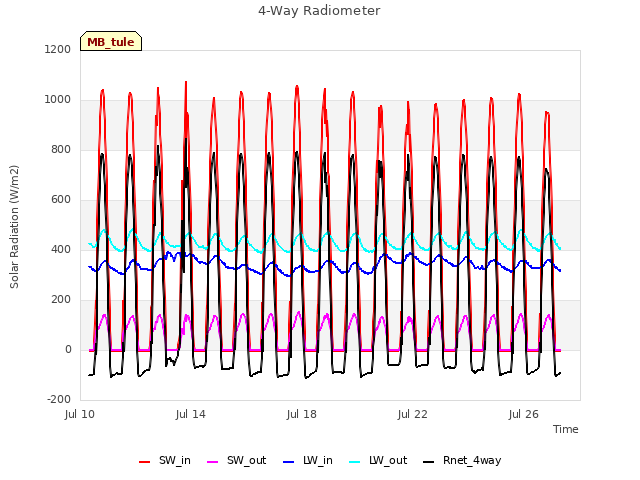 Explore the graph:4-Way Radiometer in a new window