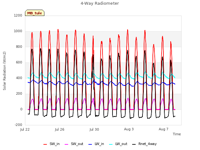 Explore the graph:4-Way Radiometer in a new window