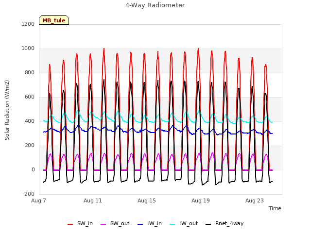 Explore the graph:4-Way Radiometer in a new window