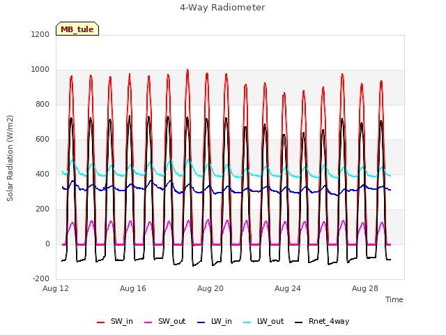 Explore the graph:4-Way Radiometer in a new window