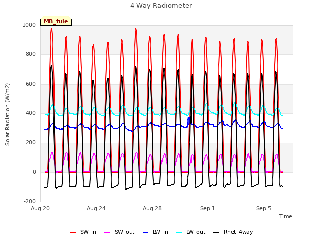 Explore the graph:4-Way Radiometer in a new window