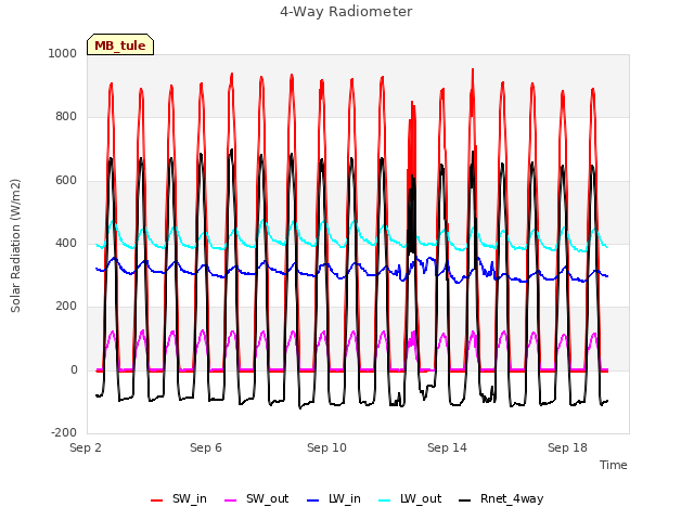 Explore the graph:4-Way Radiometer in a new window
