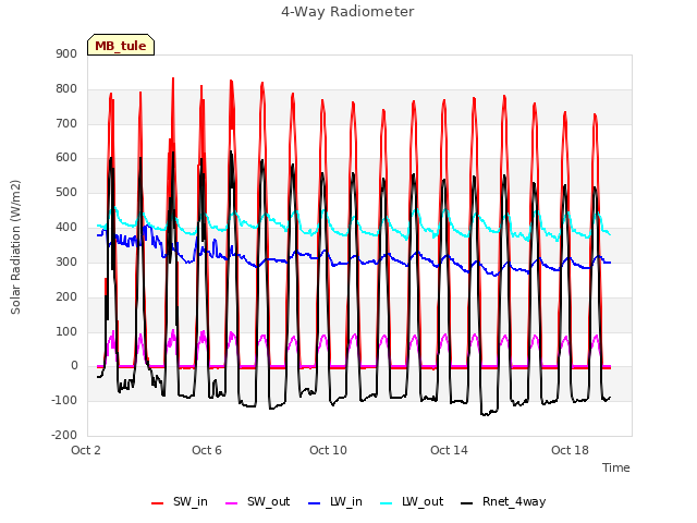 Explore the graph:4-Way Radiometer in a new window