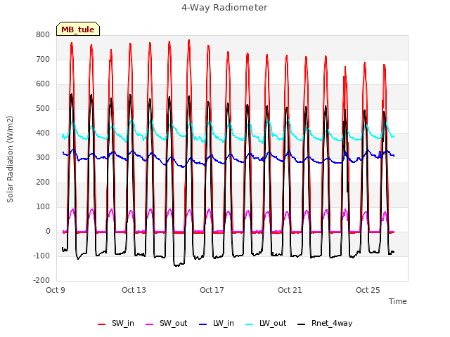 Explore the graph:4-Way Radiometer in a new window