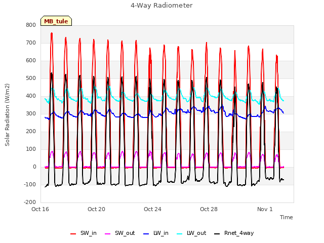 Explore the graph:4-Way Radiometer in a new window