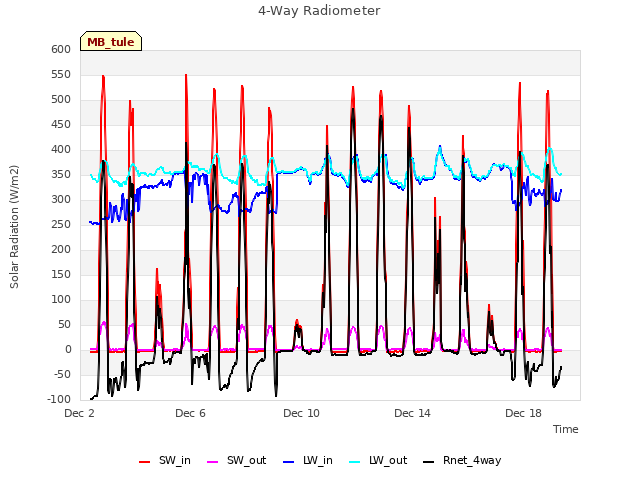 Explore the graph:4-Way Radiometer in a new window