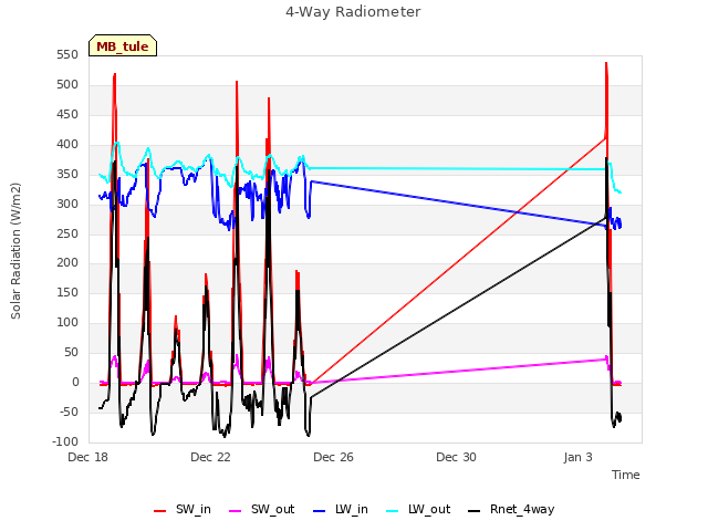 Explore the graph:4-Way Radiometer in a new window