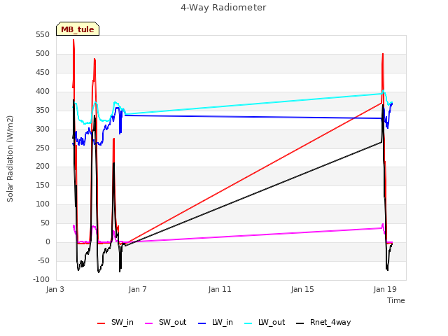 Explore the graph:4-Way Radiometer in a new window