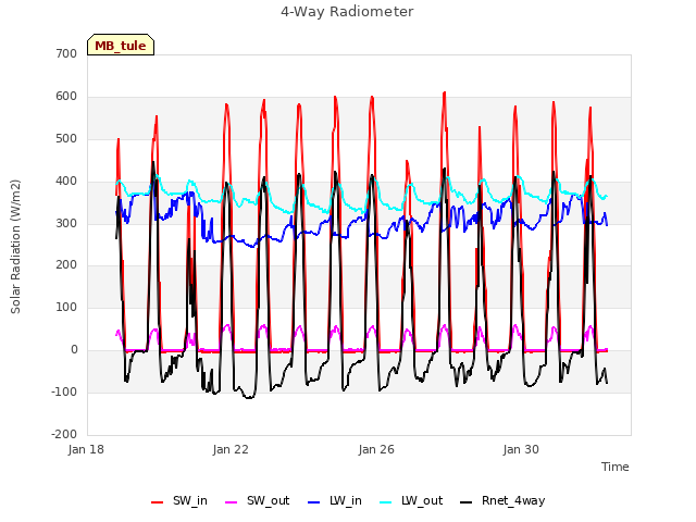 Explore the graph:4-Way Radiometer in a new window