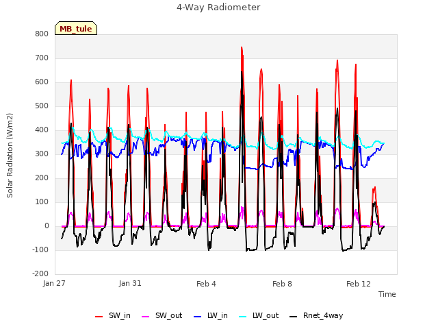 Explore the graph:4-Way Radiometer in a new window