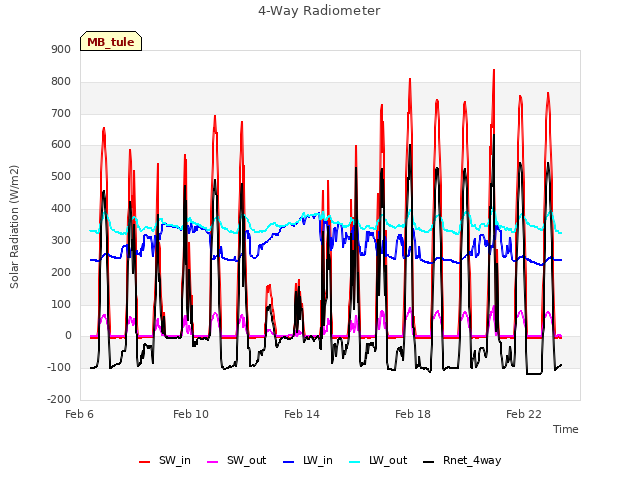 Explore the graph:4-Way Radiometer in a new window