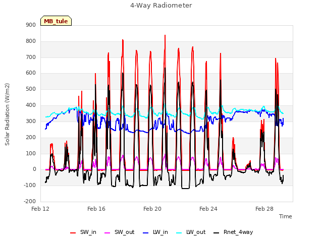 Explore the graph:4-Way Radiometer in a new window