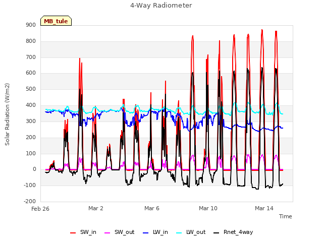 Explore the graph:4-Way Radiometer in a new window