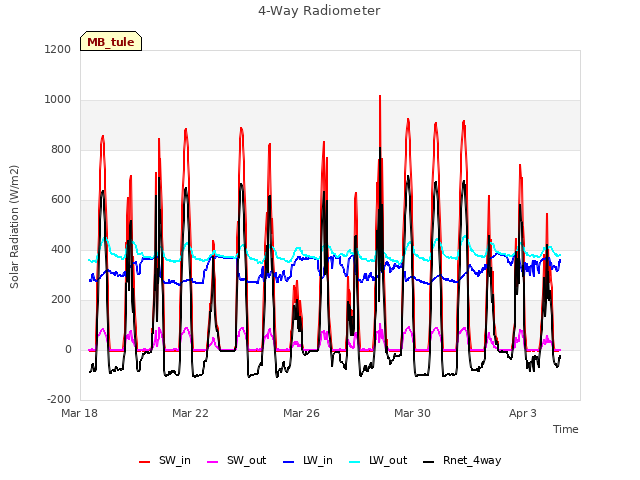 Explore the graph:4-Way Radiometer in a new window