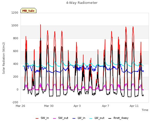 Explore the graph:4-Way Radiometer in a new window