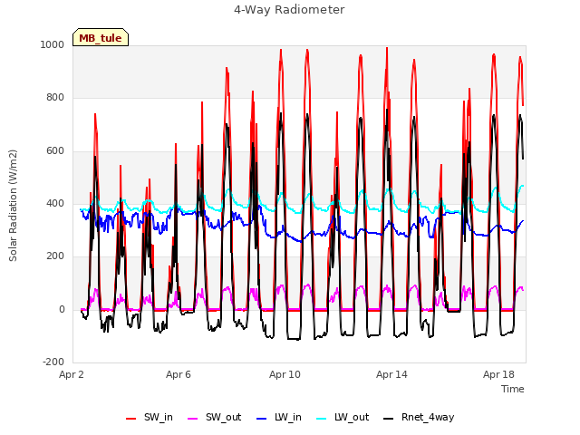 Explore the graph:4-Way Radiometer in a new window