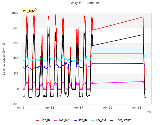 Explore the graph:4-Way Radiometer in a new window