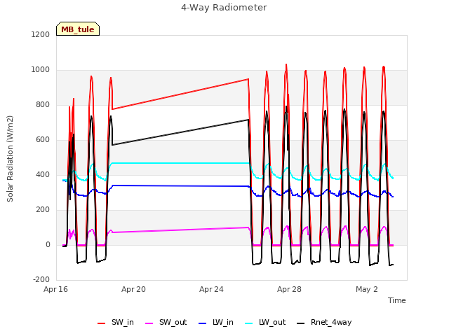 Explore the graph:4-Way Radiometer in a new window