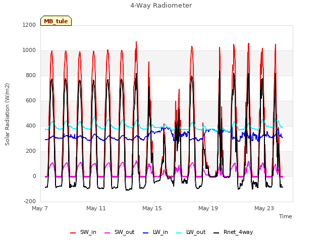 Explore the graph:4-Way Radiometer in a new window