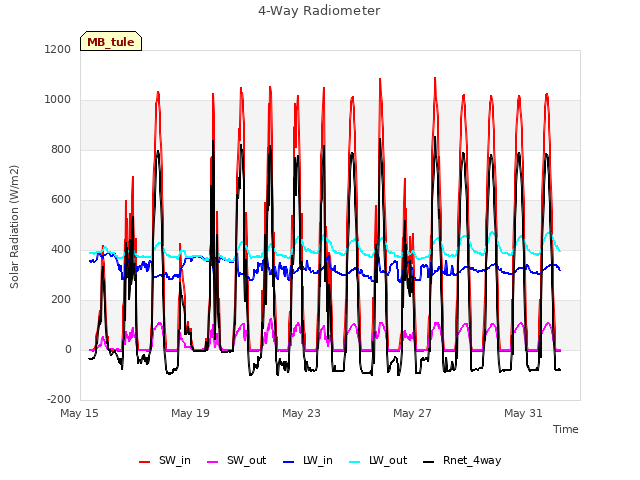 Explore the graph:4-Way Radiometer in a new window