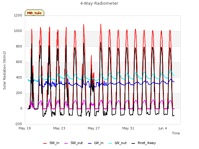 Explore the graph:4-Way Radiometer in a new window