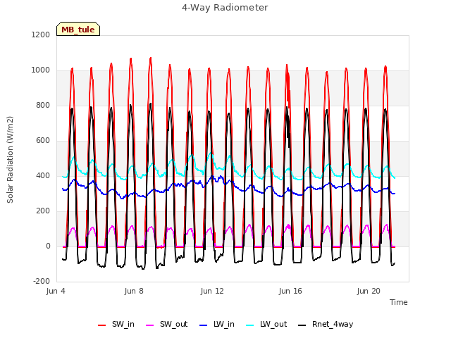 Explore the graph:4-Way Radiometer in a new window