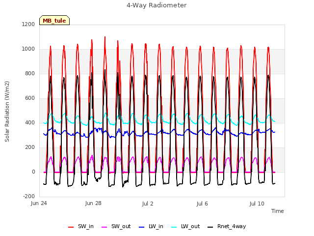 Explore the graph:4-Way Radiometer in a new window