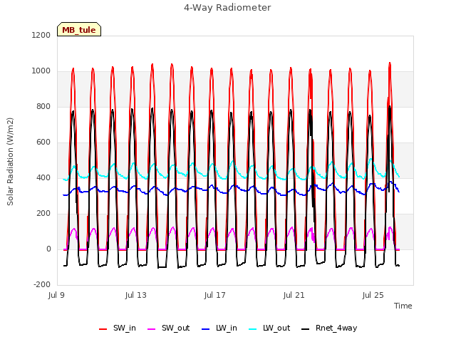 Explore the graph:4-Way Radiometer in a new window