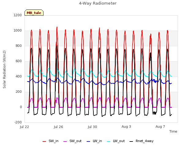 Explore the graph:4-Way Radiometer in a new window