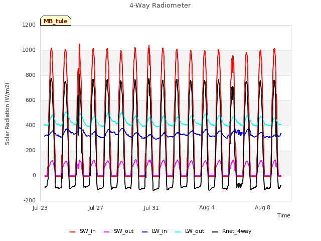 Explore the graph:4-Way Radiometer in a new window