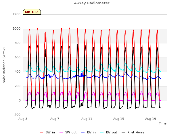 Explore the graph:4-Way Radiometer in a new window