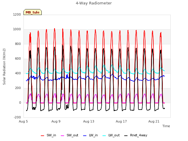 Explore the graph:4-Way Radiometer in a new window