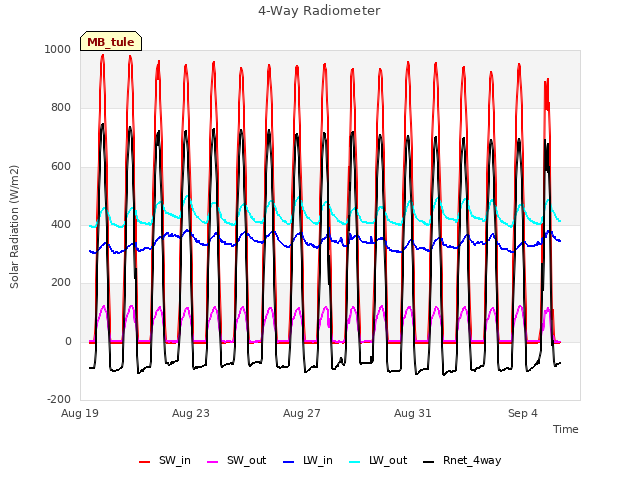 Explore the graph:4-Way Radiometer in a new window