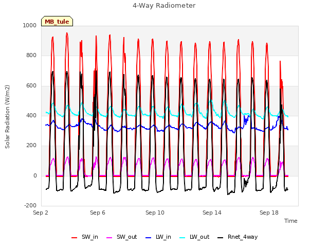 Explore the graph:4-Way Radiometer in a new window