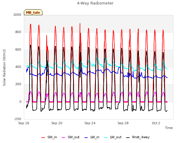 Explore the graph:4-Way Radiometer in a new window