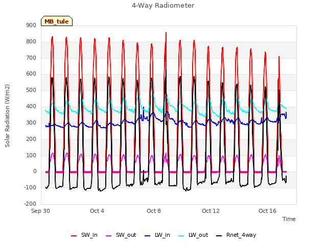 Explore the graph:4-Way Radiometer in a new window