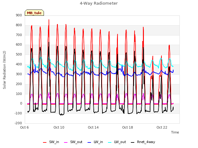 Explore the graph:4-Way Radiometer in a new window