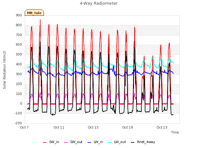 Explore the graph:4-Way Radiometer in a new window