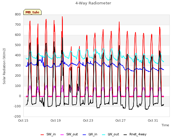 Explore the graph:4-Way Radiometer in a new window