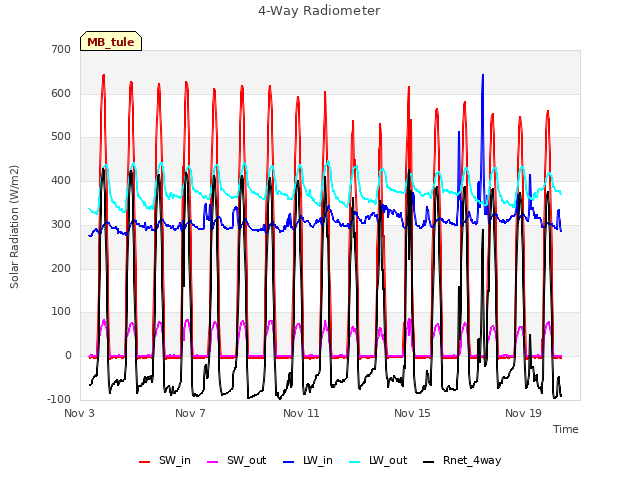 Explore the graph:4-Way Radiometer in a new window