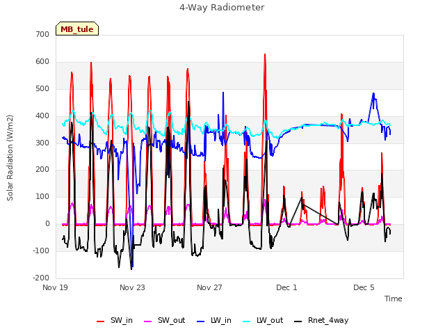 Explore the graph:4-Way Radiometer in a new window