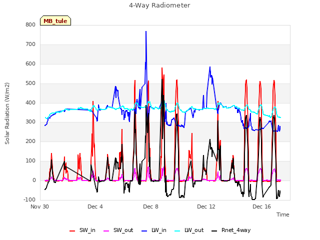 Explore the graph:4-Way Radiometer in a new window