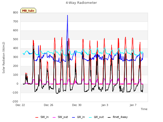 Explore the graph:4-Way Radiometer in a new window