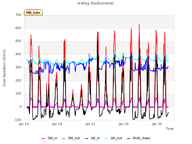 Explore the graph:4-Way Radiometer in a new window