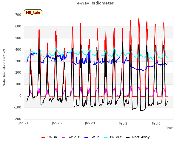 Explore the graph:4-Way Radiometer in a new window