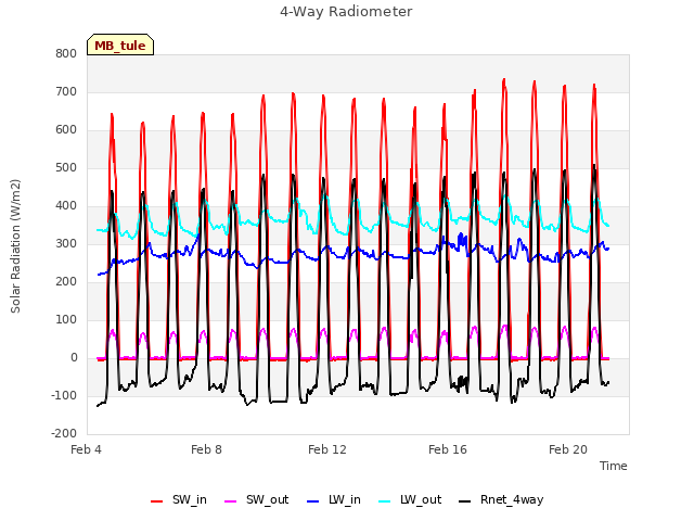 Explore the graph:4-Way Radiometer in a new window