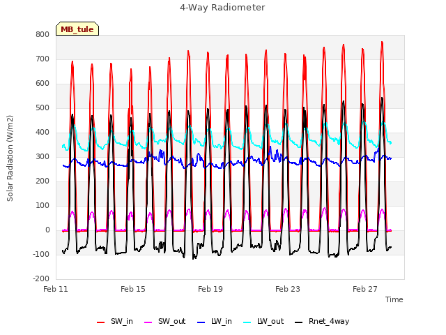 Explore the graph:4-Way Radiometer in a new window