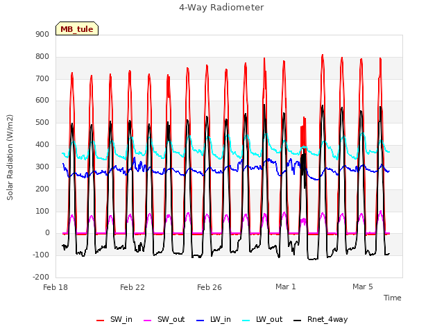 Explore the graph:4-Way Radiometer in a new window